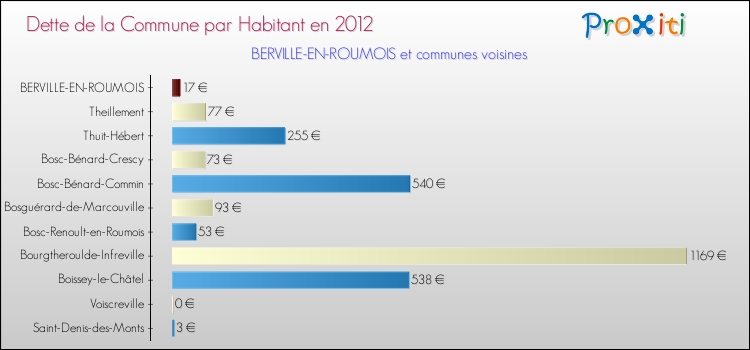 Dette par habitant de la commune en 2012 pour BERVILLE-EN-ROUMOIS et les communes proches Comparaison de la dette par habitant de la commune en 2012 pour BERVILLE-EN-ROUMOIS et les communes voisines