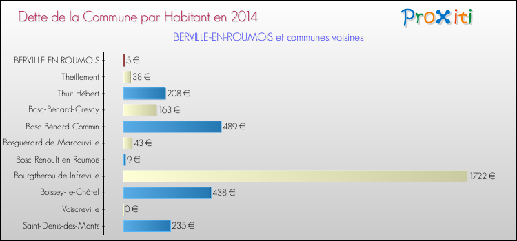 Dette par habitant de la commune en 2014 pour BERVILLE-EN-ROUMOIS et les communes proches Comparaison de la dette par habitant de la commune en 2014 pour BERVILLE-EN-ROUMOIS et les communes voisines