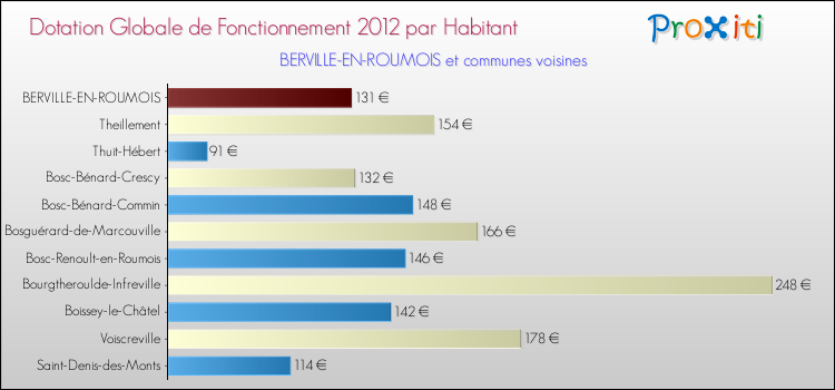 Montant des dotations globales de fonctionnement DGF par Habitant pour BERVILLE-EN-ROUMOIS et les communes proches Comparaison des des dotations globales de fonctionnement DGF par habitant pour BERVILLE-EN-ROUMOIS et les communes voisines