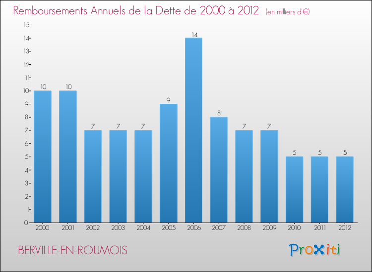 Evolution de l'annuité de la dette pour la commune de BERVILLE-EN-ROUMOIS de 2000 à 2012 Annuités de la dette pour BERVILLE-EN-ROUMOIS de 2000 à 2012