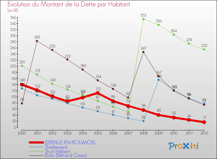 Evolution de la dette par habitant pour la commune de BERVILLE-EN-ROUMOIS et les communes proches de 2000 à 2012 Comparaison de la dette par habitant pour BERVILLE-EN-ROUMOIS et les communes voisines de 2000 à 2012