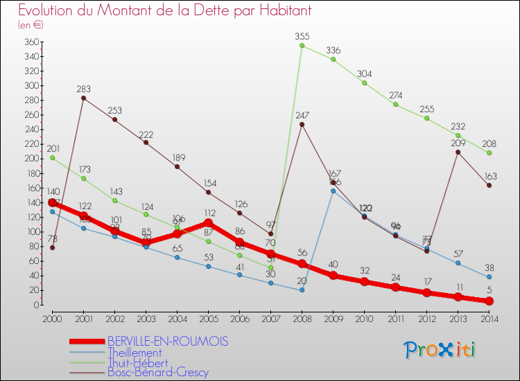Evolution de la dette par habitant pour la commune de BERVILLE-EN-ROUMOIS et les communes proches de 2000 à 2014 Comparaison de la dette par habitant pour BERVILLE-EN-ROUMOIS et les communes voisines de 2000 à 2014