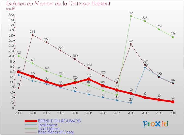 Evolution de la dette par habitant pour la commune de BERVILLE-EN-ROUMOIS et les communes proches Comparaison de la dette par habitant pour BERVILLE-EN-ROUMOIS et les communes voisines