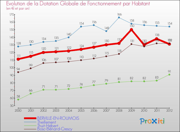Evolution et montant de la dotation globale de fonctionnement par Habitant pour BERVILLE-EN-ROUMOIS et les communes proches Comparaison des dotations globales de fonctionnement par habitant pour BERVILLE-EN-ROUMOIS et les communes voisines
