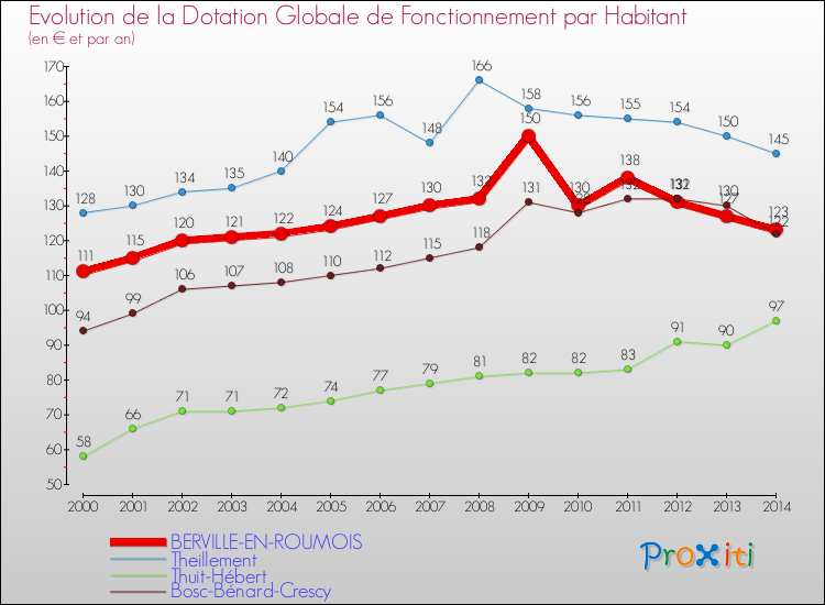 Evolution et montant de la dotation globale de fonctionnement par Habitant pour BERVILLE-EN-ROUMOIS et les communes proches de 2000 à 2014. Comparaison des dotations globales de fonctionnement par habitant pour BERVILLE-EN-ROUMOIS et les communes voisines de 2000 à 2014.