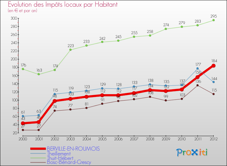 Evolution et montant des impôts locaux par Habitant pour BERVILLE-EN-ROUMOIS et les communes proches Comparaison des impôts locaux par habitant pour BERVILLE-EN-ROUMOIS et les communes voisines