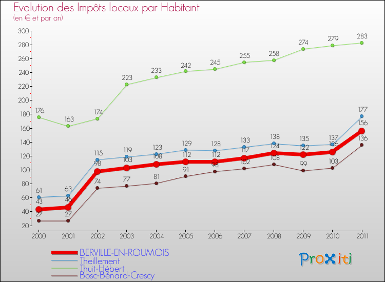 Evolution et montant des impôts locaux par Habitant pour BERVILLE-EN-ROUMOIS et les communes proches Comparaison des impôts locaux par habitant pour BERVILLE-EN-ROUMOIS et les communes voisines