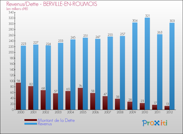 Evolution comparée de la dette et des revenus pour la commune de BERVILLE-EN-ROUMOIS de 2000 à 2012 Comparaison de la dette et des revenus pour BERVILLE-EN-ROUMOIS de 2000 à 2012