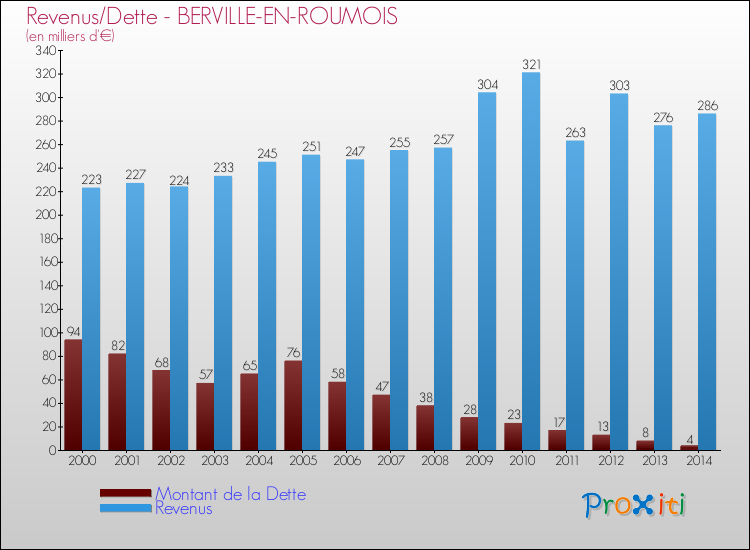Evolution comparée de la dette et des revenus pour la commune de BERVILLE-EN-ROUMOIS de 2000 à 2014 Comparaison de la dette et des revenus pour BERVILLE-EN-ROUMOIS de 2000 à 2014