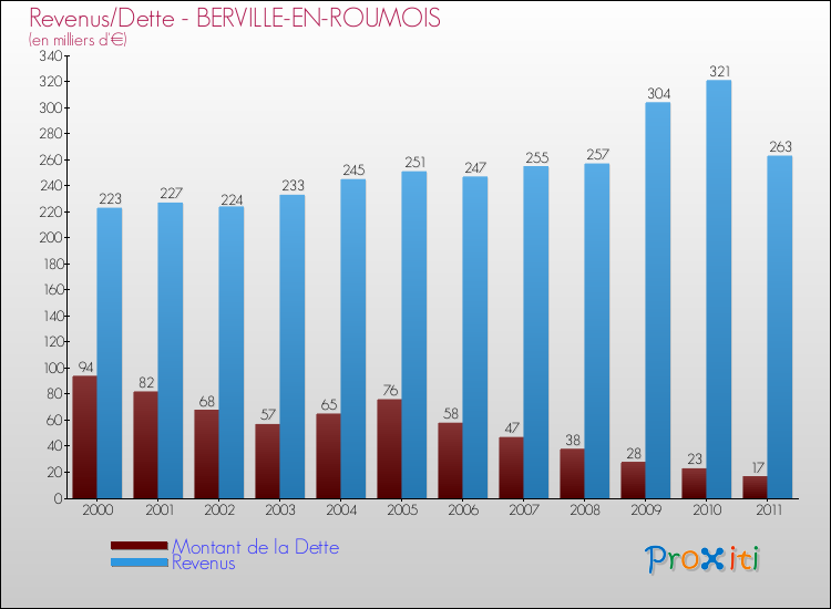 Evolution comparée de la dette et des revenus pour la commune de BERVILLE-EN-ROUMOIS de 2000 à 2011 Comparaison de la dette et des revenus pour BERVILLE-EN-ROUMOIS de 2000 à 2011