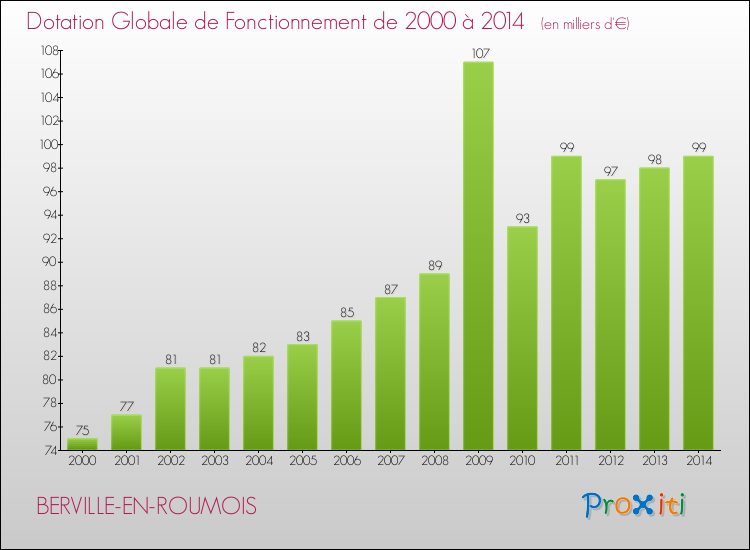 Evolution du montant de la Dotation Globale de Fonctionnement pour la commune de BERVILLE-EN-ROUMOIS de 2000 à 2014 Evolution du montant de la Dotation Globale de Fonctionnement pour BERVILLE-EN-ROUMOIS de 2000 à 2014