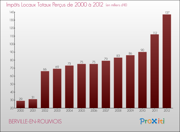 Evolution des Impôts Locaux pour la commune de BERVILLE-EN-ROUMOIS de 2000 à 2012 Evolution des Impôts Locaux pour BERVILLE-EN-ROUMOIS de 2000 à 2012