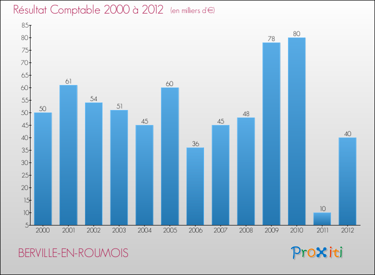 Evolution du résultat comptable pour la commune de BERVILLE-EN-ROUMOIS de 2000 à 2012 Evolution du résultat comptable pour BERVILLE-EN-ROUMOIS de 2000 à 2012