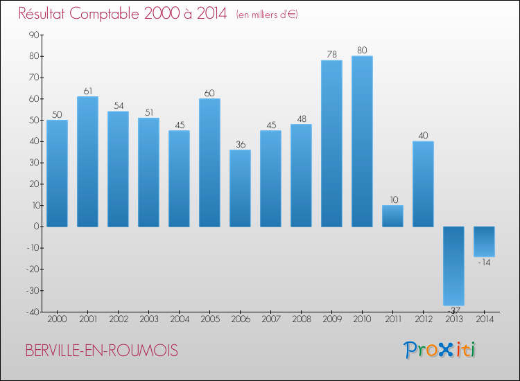 Evolution du résultat comptable pour la commune de BERVILLE-EN-ROUMOIS de 2000 à 2014 Evolution du résultat comptable pour BERVILLE-EN-ROUMOIS de 2000 à 2014