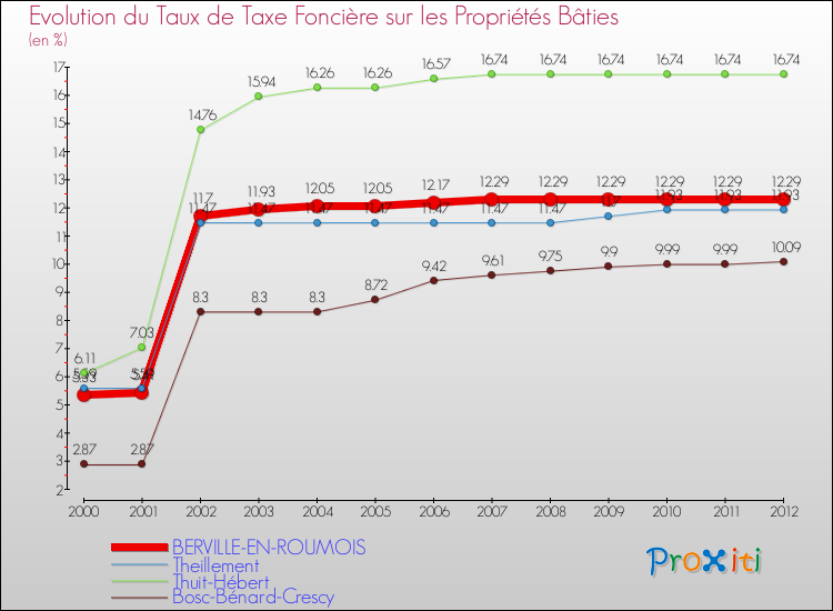 Evolution du taux de la taxe foncière sur le bati pour BERVILLE-EN-ROUMOIS et les communes proches de 2000 à 2012 Comparaison des taux de taxe foncière sur le bati pour BERVILLE-EN-ROUMOIS et les communes voisines de 2000 à 2012
