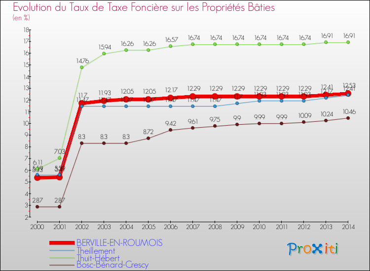 Evolution du taux de la taxe foncière sur le bati pour BERVILLE-EN-ROUMOIS et les communes proches de 2000 à 2014 Comparaison des taux de taxe foncière sur le bati pour BERVILLE-EN-ROUMOIS et les communes voisines de 2000 à 2014