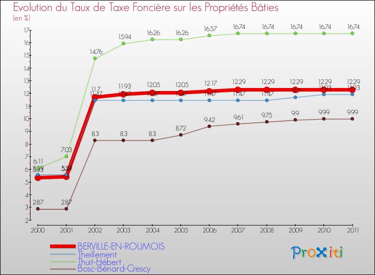 Evolution du taux de la taxe foncière sur le bati pour BERVILLE-EN-ROUMOIS et les communes proches Comparaison des taux de taxe foncière sur le bati pour BERVILLE-EN-ROUMOIS et les communes voisines
