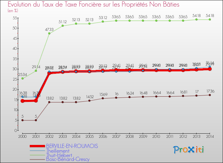 Evolution du taux de la taxe foncière sur les immeubles et terrains non batis pour BERVILLE-EN-ROUMOIS et les communes proches de 2000 à 2014 Comparaison des taux de la taxe foncière sur les immeubles et terrains non batis pour BERVILLE-EN-ROUMOIS et les communes voisines de 2000 à 2014