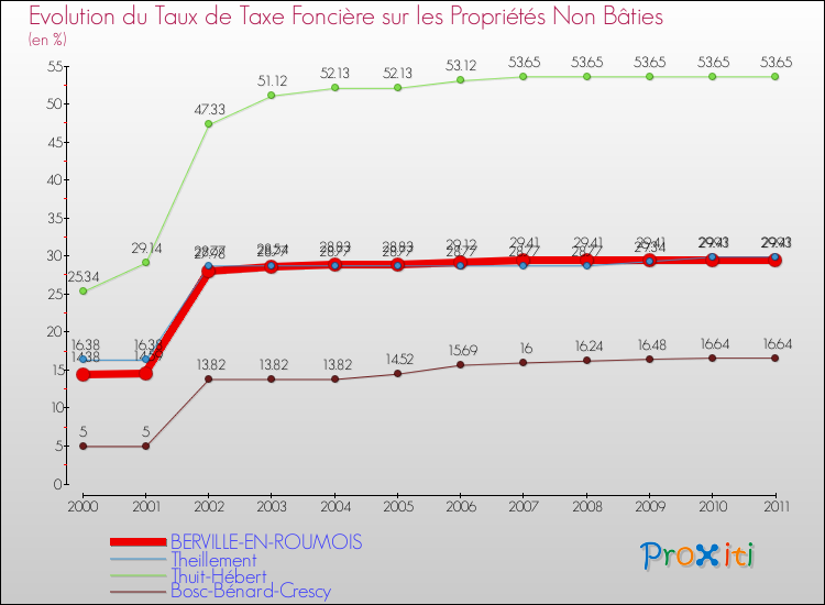 Evolution du taux de la taxe foncière sur les immeubles et terrains non batis pour BERVILLE-EN-ROUMOIS et les communes proches Comparaison des taux de la taxe foncière sur les immeubles et terrains non batis pour BERVILLE-EN-ROUMOIS et les communes voisines