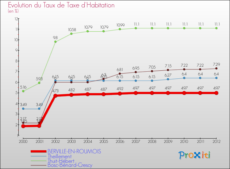 Evolution du taux de la taxe d'habitation pour BERVILLE-EN-ROUMOIS et les communes proches Comparaison des taux de la taxe d'habitation pour BERVILLE-EN-ROUMOIS et les communes voisines