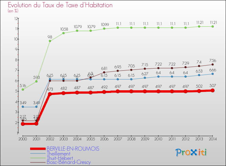 Evolution du taux de la taxe d'habitation pour BERVILLE-EN-ROUMOIS et les communes proches de 2000 à 2014 Comparaison des taux de la taxe d'habitation pour BERVILLE-EN-ROUMOIS et les communes voisines de 2000 à 2014