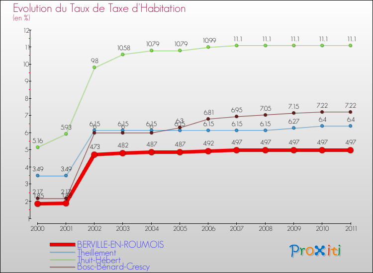Evolution du taux de la taxe d'habitation pour BERVILLE-EN-ROUMOIS et les communes proches Comparaison des taux de la taxe d'habitation pour BERVILLE-EN-ROUMOIS et les communes voisines
