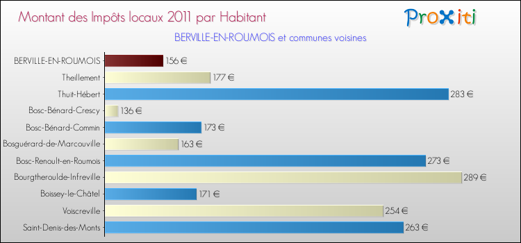 Montant des impôts locaux par Habitant pour BERVILLE-EN-ROUMOIS et les communes proches Comparaison des impôts locaux par habitant pour BERVILLE-EN-ROUMOIS et les communes voisines