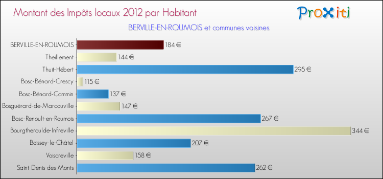 Montant des impôts locaux par Habitant pour BERVILLE-EN-ROUMOIS et les communes proches Comparaison des impôts locaux par habitant pour BERVILLE-EN-ROUMOIS et les communes voisines