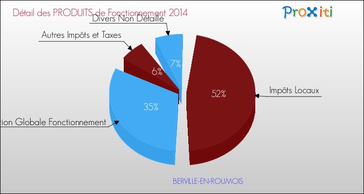 Décomposition du Budget de Fonctionnement 2014 de la commune de BERVILLE-EN-ROUMOIS Budget de Fonctionnement 2014 pour la commune de BERVILLE-EN-ROUMOIS