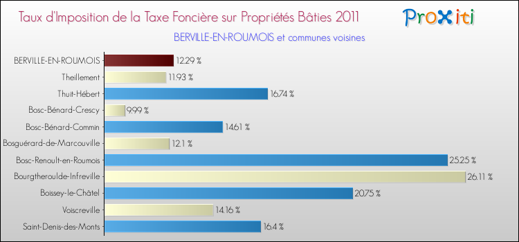 Taux d'imposition de la taxe foncière sur le bati 2011 pour BERVILLE-EN-ROUMOIS et les communes proches Comparaison des taux d'imposition de la taxe foncière sur le bati 2011 pour BERVILLE-EN-ROUMOIS et les communes voisines