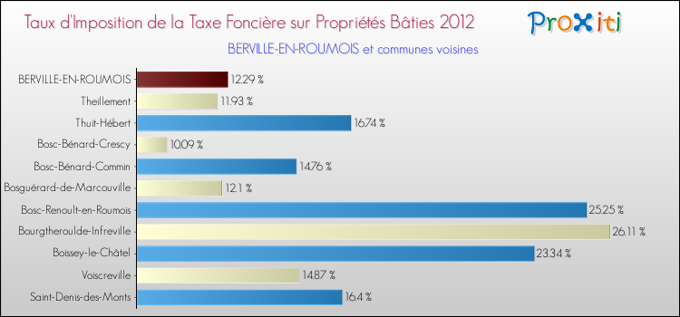 Taux d'imposition de la taxe foncière sur le bati 2012 pour BERVILLE-EN-ROUMOIS et les communes proches Comparaison des taux d'imposition de la taxe foncière sur le bati 2012 pour BERVILLE-EN-ROUMOIS et les communes voisines