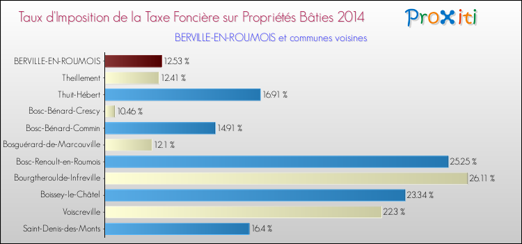 Taux d'imposition de la taxe foncière sur le bati 2014 pour BERVILLE-EN-ROUMOIS et les communes proches Comparaison des taux d'imposition de la taxe foncière sur le bati 2014 pour BERVILLE-EN-ROUMOIS et les communes voisines