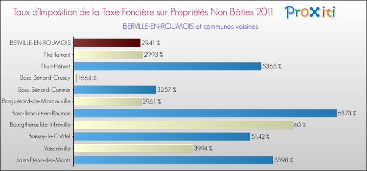 Taux d'imposition de la taxe foncière sur les immeubles et terrains non batis 2011 pour BERVILLE-EN-ROUMOIS et les communes proches Comparaison des taux d'imposition de la taxe foncière sur les immeubles et terrains non batis 2011 pour BERVILLE-EN-ROUMOIS et les communes voisines