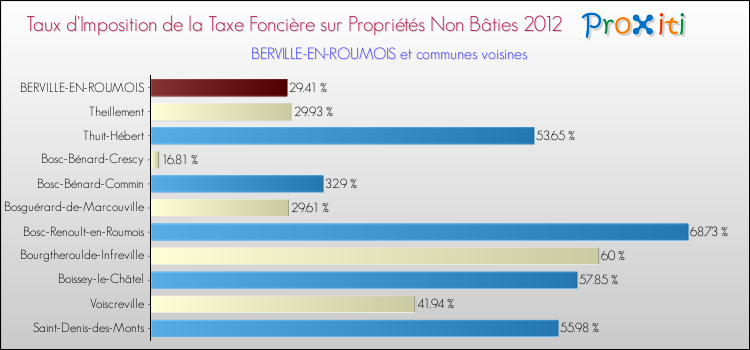 Taux d'imposition de la taxe foncière sur les immeubles et terrains non batis 2012 pour BERVILLE-EN-ROUMOIS et les communes proches Comparaison des taux d'imposition de la taxe foncière sur les immeubles et terrains non batis 2012 pour BERVILLE-EN-ROUMOIS et les communes voisines
