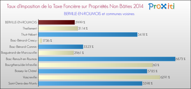 Taux d'imposition de la taxe foncière sur les immeubles et terrains non batis 2014 pour BERVILLE-EN-ROUMOIS et les communes proches Comparaison des taux d'imposition de la taxe foncière sur les immeubles et terrains non batis 2014 pour BERVILLE-EN-ROUMOIS et les communes voisines