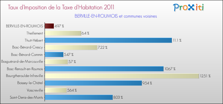 Taux d'imposition de la taxe d'habitation 2011 pour BERVILLE-EN-ROUMOIS et les communes proches Comparaison des taux d'imposition de la taxe d'habitation 2011 pour BERVILLE-EN-ROUMOIS et les communes voisines