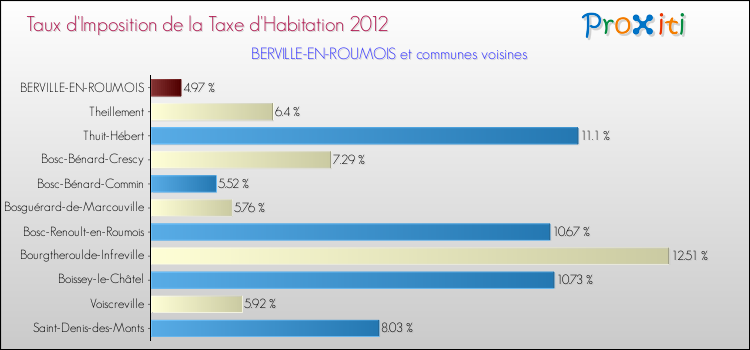 Taux d'imposition de la taxe d'habitation 2012 pour BERVILLE-EN-ROUMOIS et les communes proches Comparaison des taux d'imposition de la taxe d'habitation 2012 pour BERVILLE-EN-ROUMOIS et les communes voisines