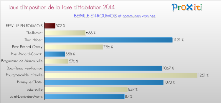 Taux d'imposition de la taxe d'habitation 2014 pour BERVILLE-EN-ROUMOIS et les communes proches Comparaison des taux d'imposition de la taxe d'habitation 2014 pour BERVILLE-EN-ROUMOIS et les communes voisines