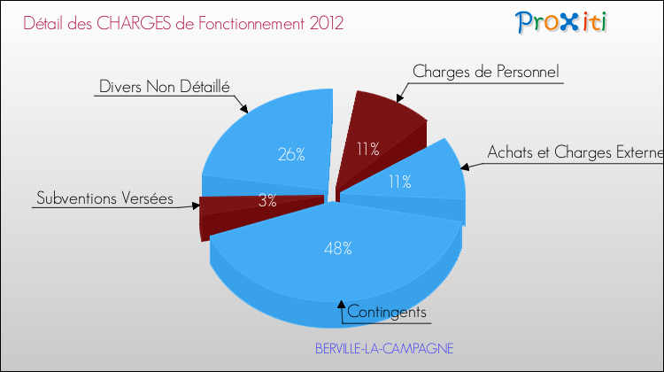 Décomposition des Charges de Fonctionnement 2012 de la commune de BERVILLE-LA-CAMPAGNE Charges de Fonctionnement 2012 pour la commune de BERVILLE-LA-CAMPAGNE