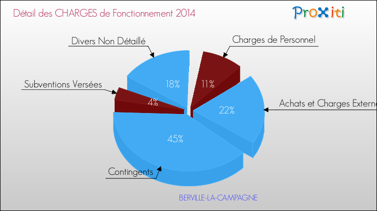 Décomposition des Charges de Fonctionnement 2014 de la commune de BERVILLE-LA-CAMPAGNE Charges de Fonctionnement 2014 pour la commune de BERVILLE-LA-CAMPAGNE