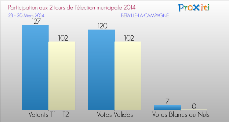 Participation comparée des 2 tours des Elections Municipales 2014 de la commune de BERVILLE-LA-CAMPAGNE Elections Municipales 2014 - Participation comparée des 2 tours pour la commune de BERVILLE-LA-CAMPAGNE