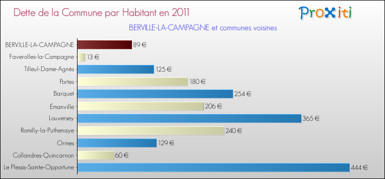 Dette par habitant de la commune en 2011 pour BERVILLE-LA-CAMPAGNE et les communes proches Comparaison de la dette par habitant de la commune en 2011 pour BERVILLE-LA-CAMPAGNE et les communes voisines