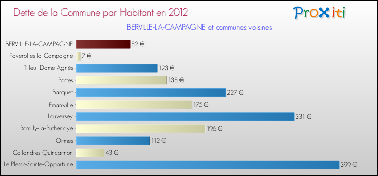 Dette par habitant de la commune en 2012 pour BERVILLE-LA-CAMPAGNE et les communes proches Comparaison de la dette par habitant de la commune en 2012 pour BERVILLE-LA-CAMPAGNE et les communes voisines