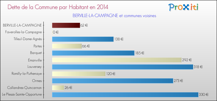 Dette par habitant de la commune en 2014 pour BERVILLE-LA-CAMPAGNE et les communes proches Comparaison de la dette par habitant de la commune en 2014 pour BERVILLE-LA-CAMPAGNE et les communes voisines