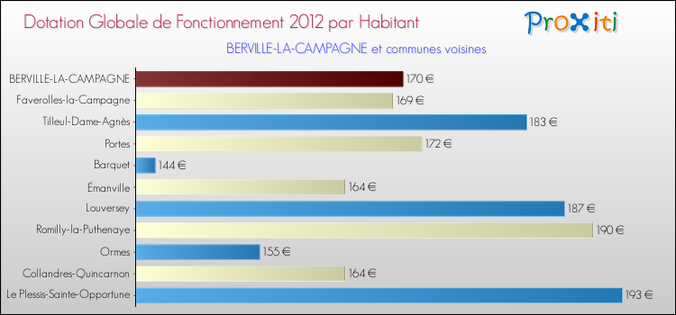 Montant des dotations globales de fonctionnement DGF par Habitant pour BERVILLE-LA-CAMPAGNE et les communes proches Comparaison des des dotations globales de fonctionnement DGF par habitant pour BERVILLE-LA-CAMPAGNE et les communes voisines