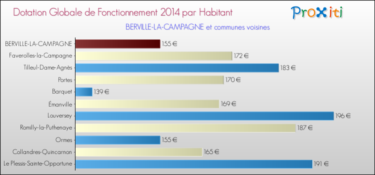 Montant des dotations globales de fonctionnement DGF par Habitant pour BERVILLE-LA-CAMPAGNE et les communes proches en 2014. Comparaison des des dotations globales de fonctionnement DGF par habitant pour BERVILLE-LA-CAMPAGNE et les communes voisines en 2014.