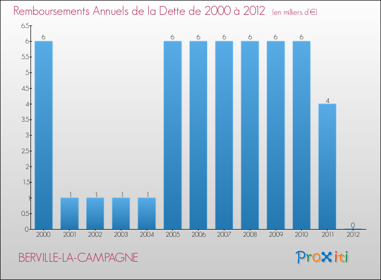 Evolution de l'annuité de la dette pour la commune de BERVILLE-LA-CAMPAGNE de 2000 à 2012 Annuités de la dette pour BERVILLE-LA-CAMPAGNE de 2000 à 2012