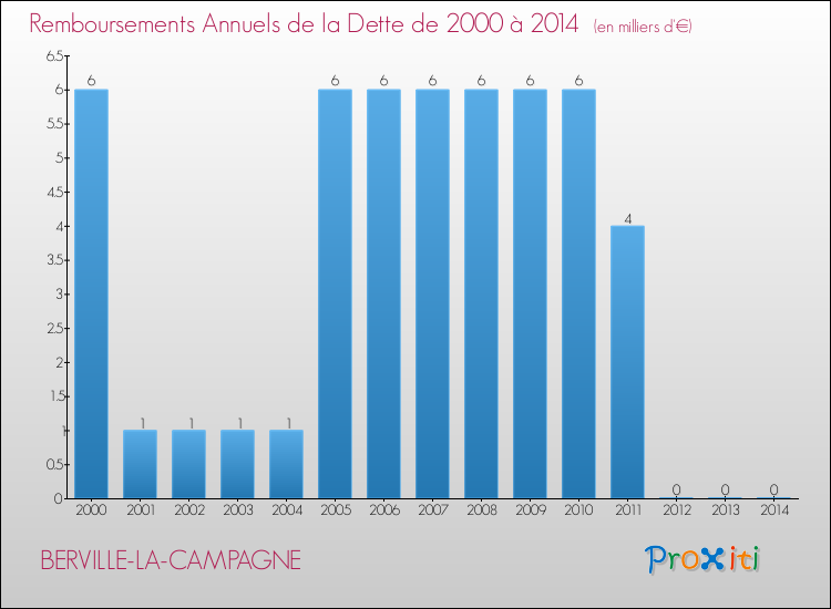 Evolution de l'annuité de la dette pour la commune de BERVILLE-LA-CAMPAGNE de 2000 à 2014 Annuités de la dette pour BERVILLE-LA-CAMPAGNE de 2000 à 2014