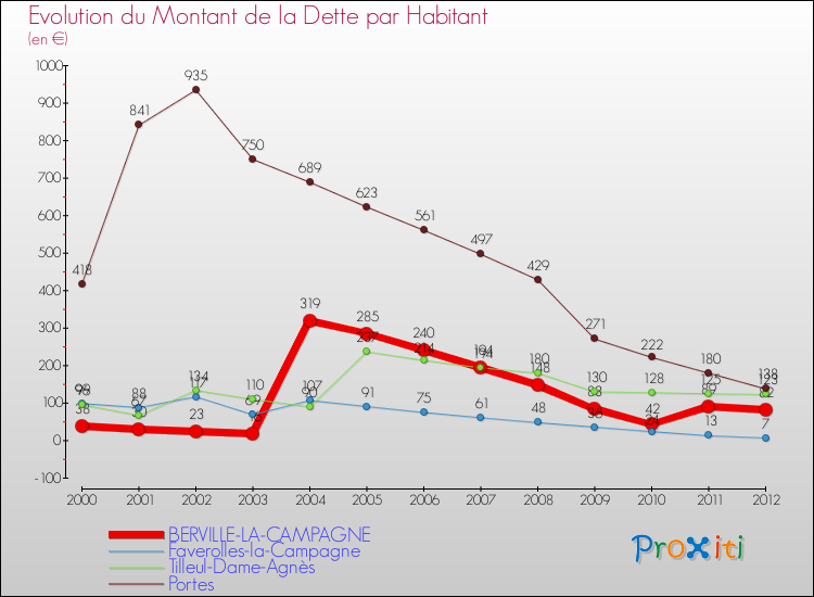 Evolution de la dette par habitant pour la commune de BERVILLE-LA-CAMPAGNE et les communes proches de 2000 à 2012 Comparaison de la dette par habitant pour BERVILLE-LA-CAMPAGNE et les communes voisines de 2000 à 2012