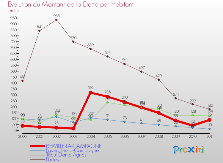 Evolution de la dette par habitant pour la commune de BERVILLE-LA-CAMPAGNE et les communes proches Comparaison de la dette par habitant pour BERVILLE-LA-CAMPAGNE et les communes voisines